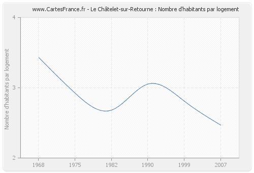Le Châtelet-sur-Retourne : Nombre d'habitants par logement